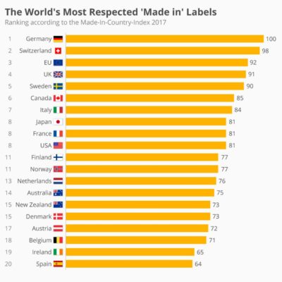 made in uk ranked 4th