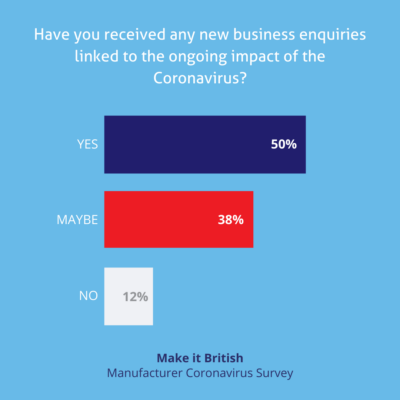 UK manufacturers coronavirus survey