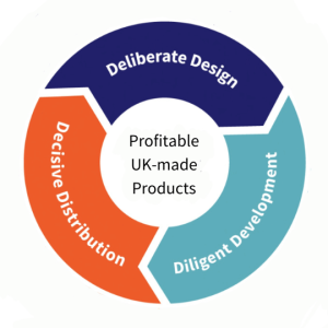 3 Part Framework for Developing Profitable UK-made Products